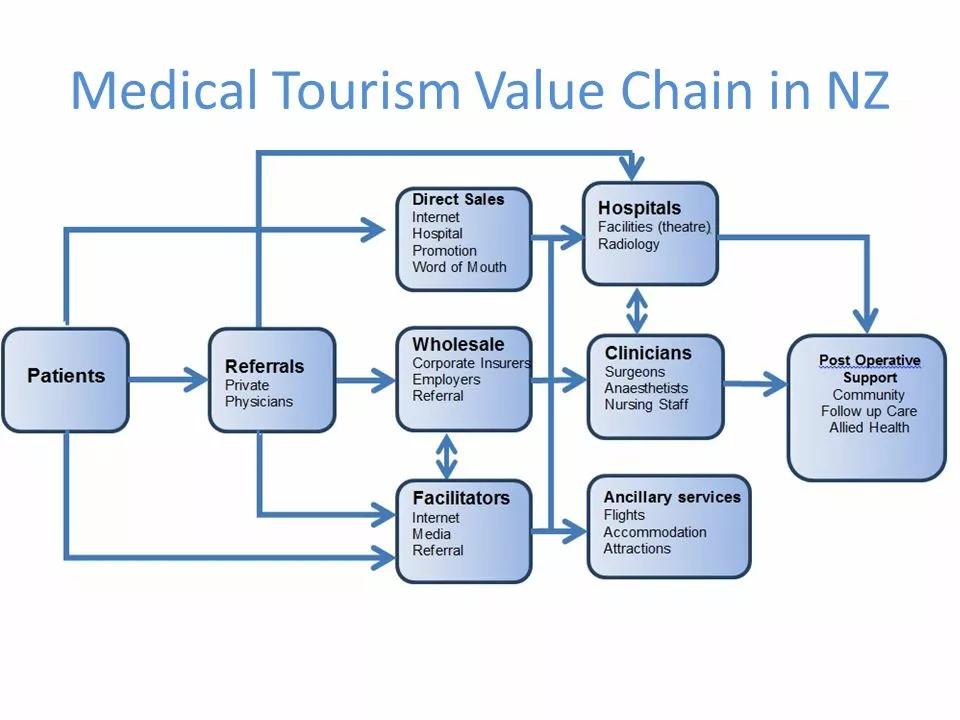 What is purpose of tourism?